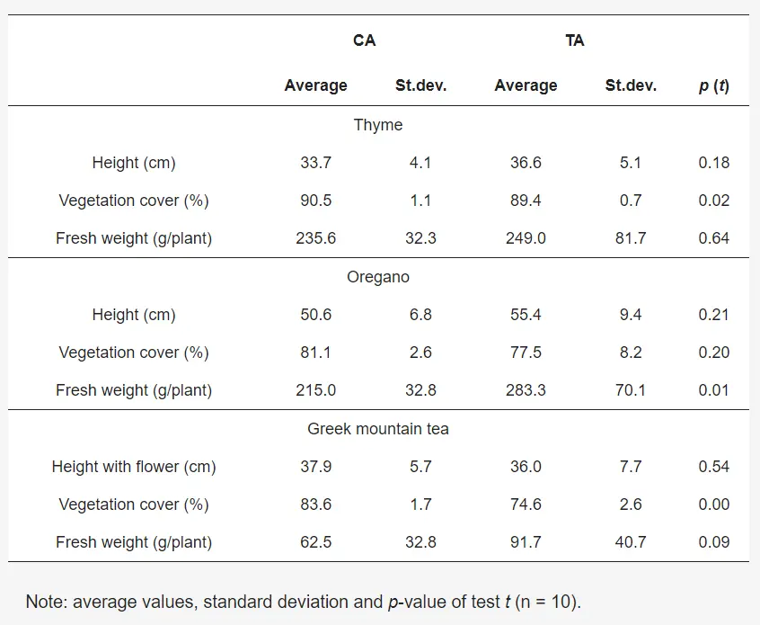 Data of plant growth at harvest (June 2023). Source: Fagnano et al., 2024