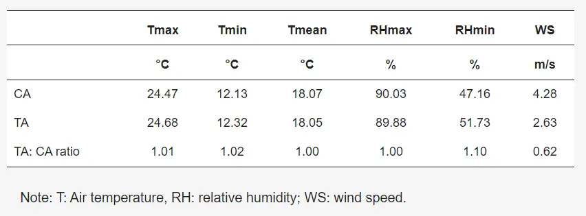 Microclimatic parameters measured in control and testing area. Average values of the period 7 July 2022–6 July 2023. Source: Fagnano et al., 2024