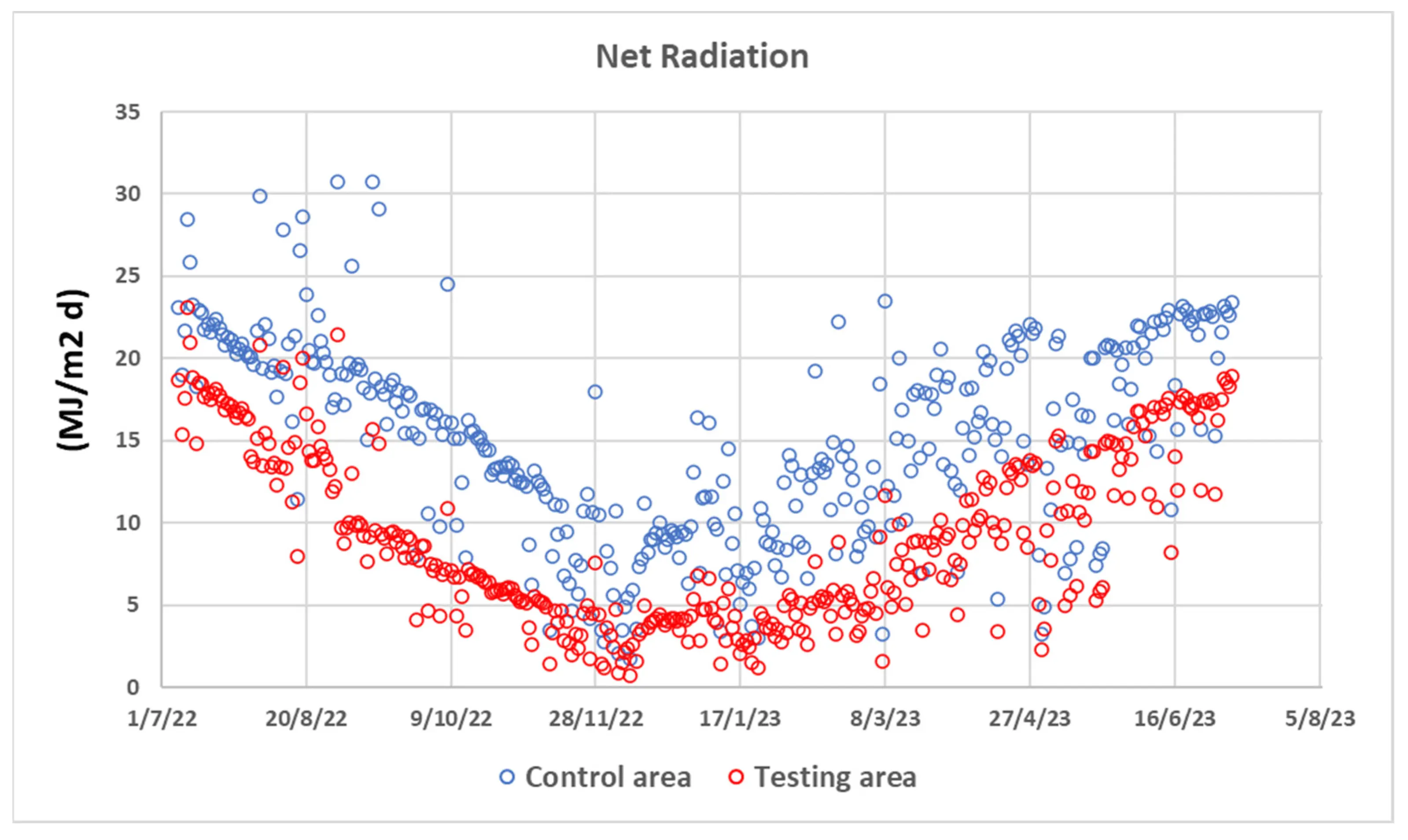 Net radiation in control and testing area (7 July 2022–6 July 2023). Source: Fagnano et al., 2024