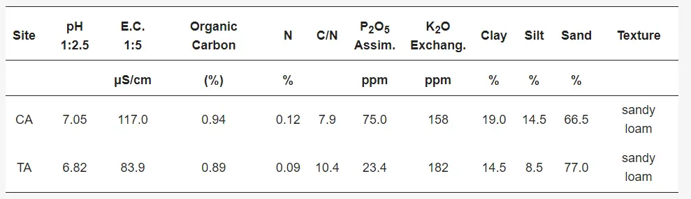 Physical-chemical features of the soil in CA and TA