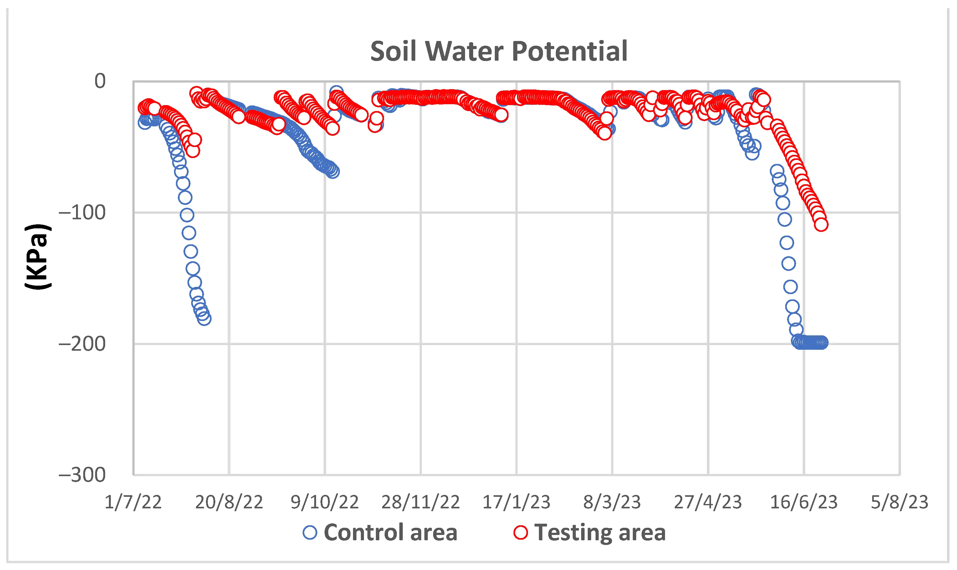 Soil temperature during the monitoring period (7 July 2022–6July 2023). Source: Fagnano et al., 2024