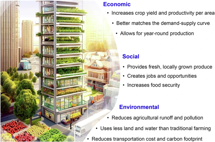 Benefits of indoor vertical farming to the local community. Source: Teo & Yu, 2024