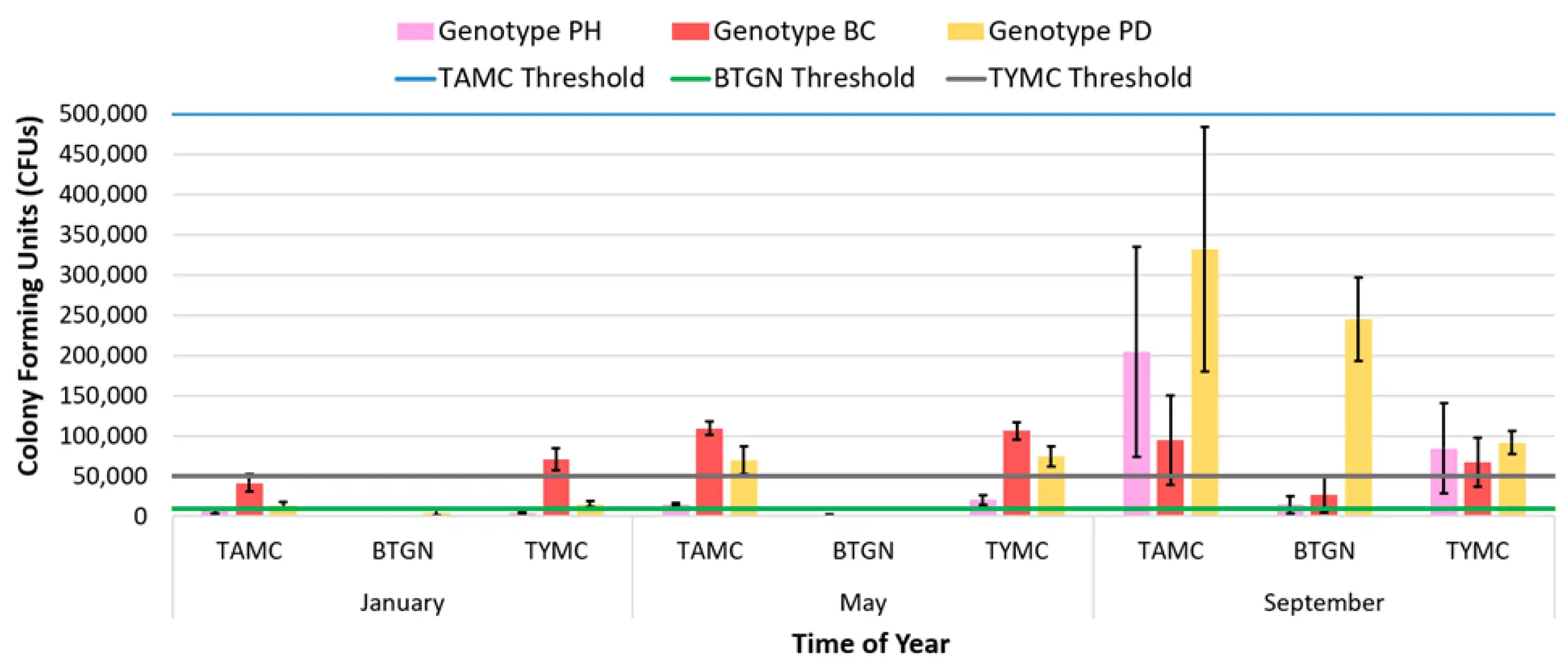 Influence of cannabis genotype and time of year (season) on total microbes present in dried cannabis inflorescences