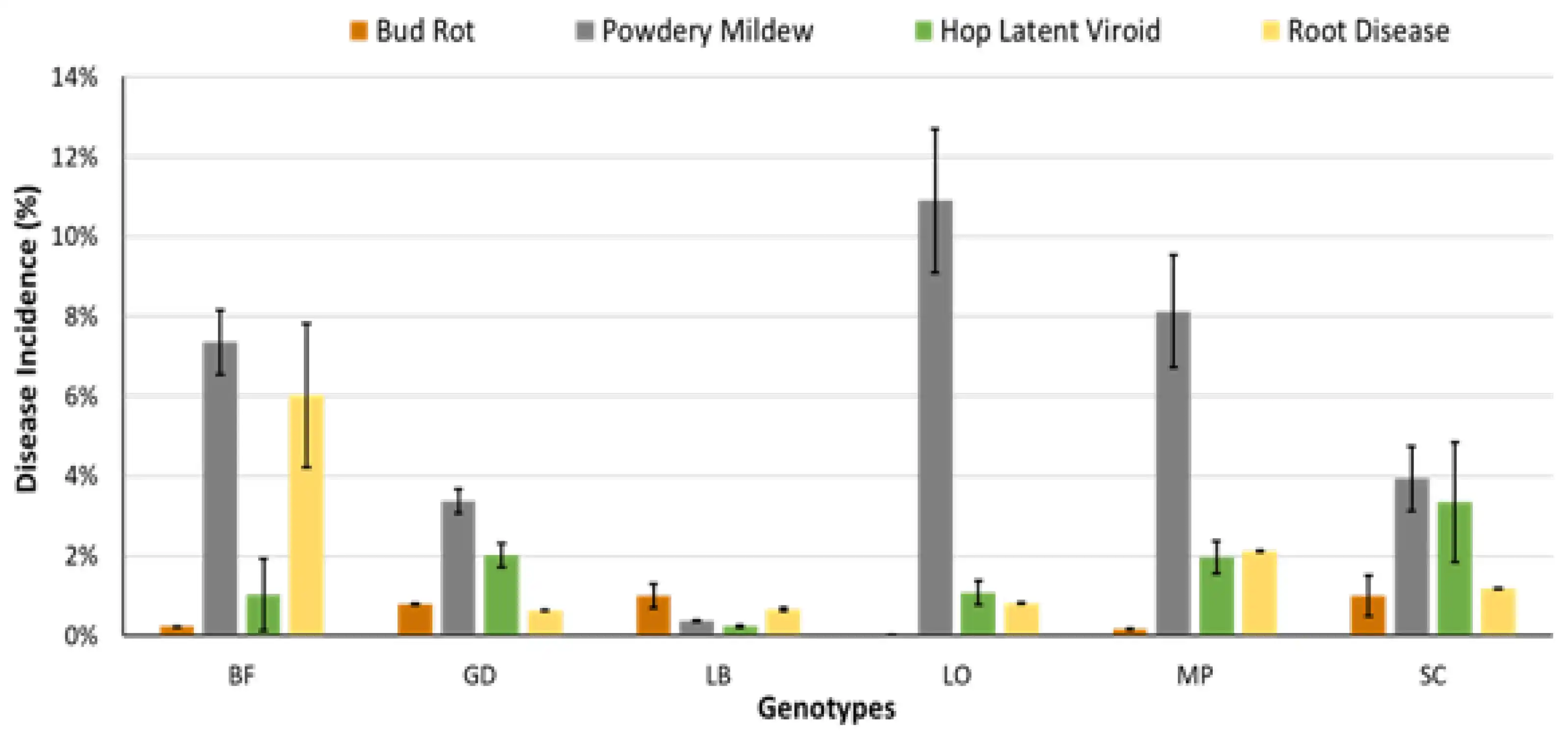 Comparison of disease incidence on six cannabis genotypes to four pathogens, demonstrating variation in susceptibility to B. cinerea bud rot, powdery mildew, hop latent viroid and Pythium or Fusarium root diseases. Source: Buirs and Punja, 2024