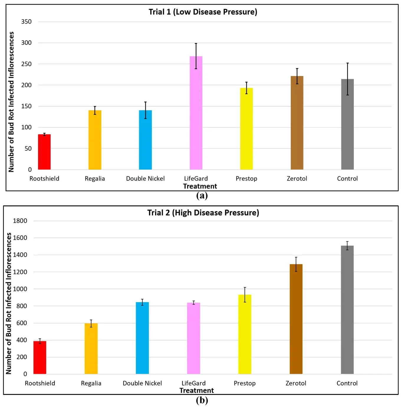 Comparative efficacy of six biological control products and reduced-risk chemicals on B. cinerea bud rot development on flowering cannabis plants. Source: Buirs and Punja, 2024