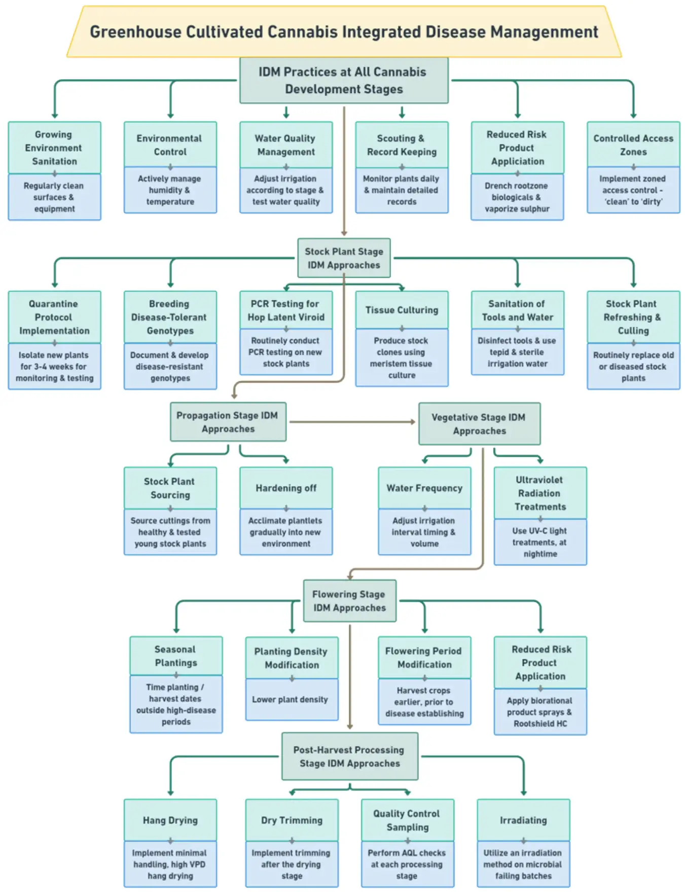 Operational flow chart for various IDM approaches that can be incorporated into an IDM program according to cannabis cultivation stage.