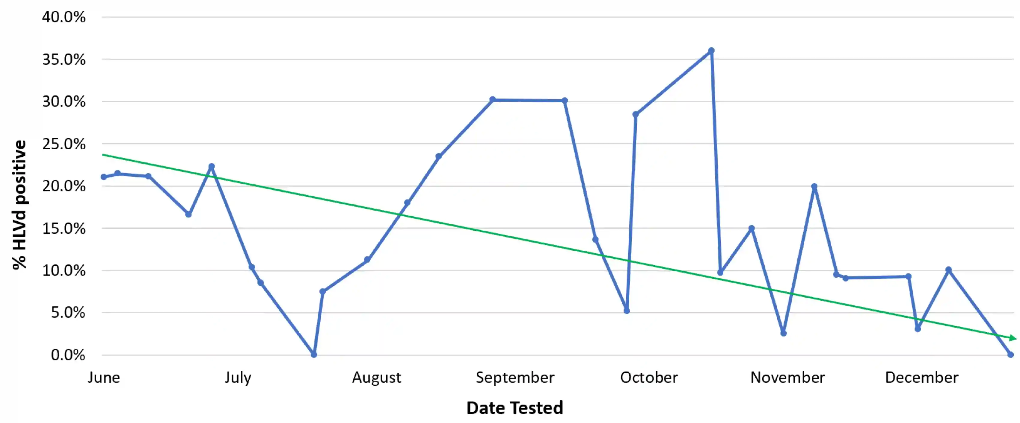 The impact of eradication of HLVd-infected stock plants on the frequency of positively infected plants over a 6-month duration