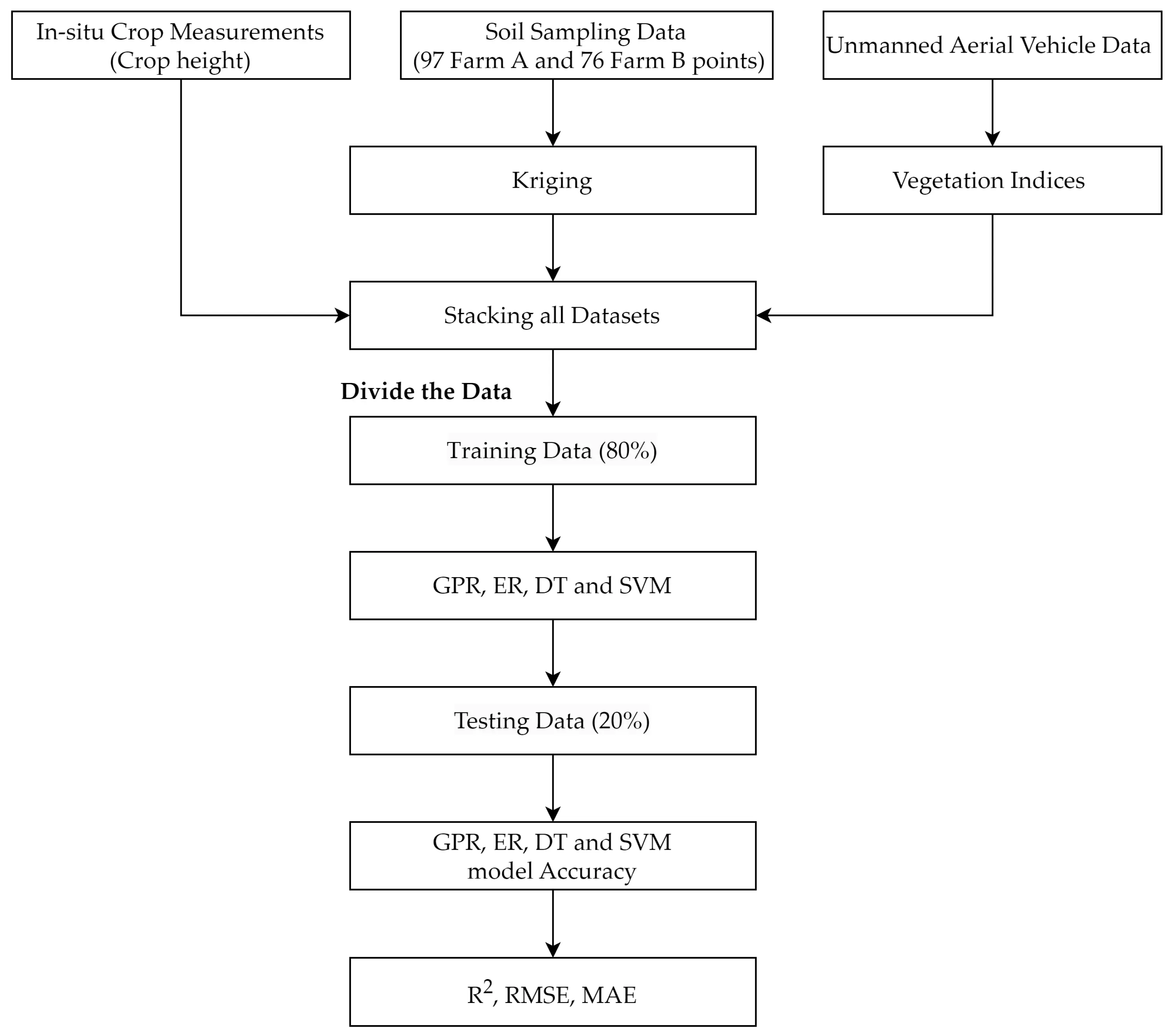 Methodology flowchart for intra-field crop growth modelling used in this study.