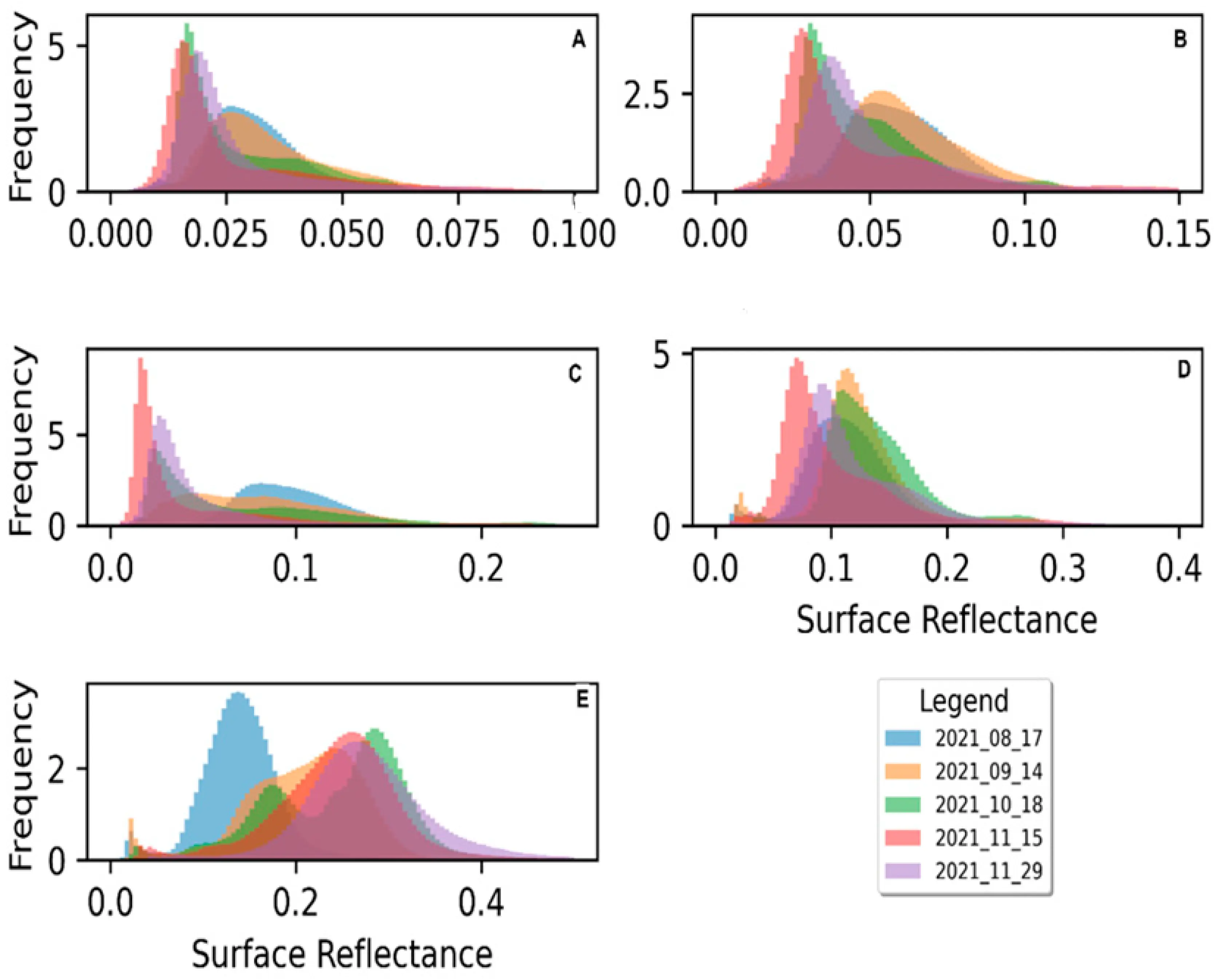 Farm A spectral bands’ surface reflectance of wheat at different stages ((A) = Blue, (B) = Green, (C) = Red, (D) = RedEdge, (E) = NIR). The frequency values are scaled