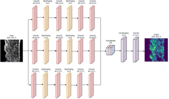 Overview of the Sorghum-Net architecture. Source: Santiago et al., 2024