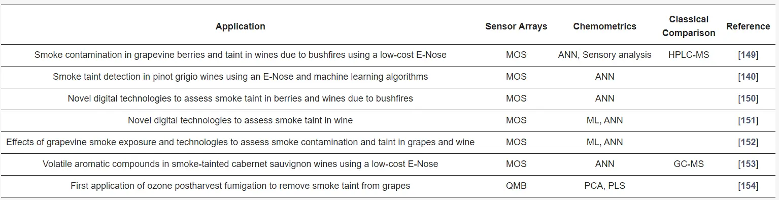 Main applications of the electronic nose for smoke taint detection