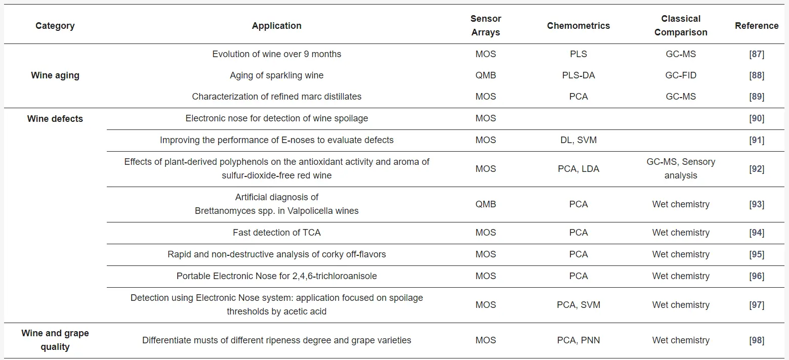 Main applications of the electronic nose in the oenological sector (wine aging, wine defects, wine and grape quality). Source: Alfieri et al., 2024