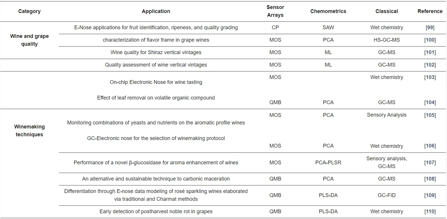 Main applications of the electronic nose in the oenological sector (wine and grape quality, winemaking techniques). Source: Alfieri et al., 2024