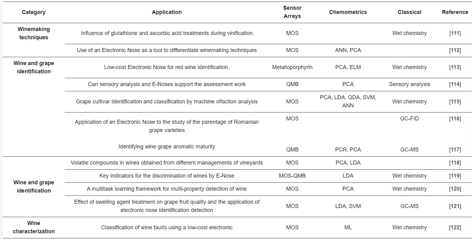 Main applications of the electronic nose in the oenological sector (winemaking techniques, wine and grape identification, wine characterization). Source: Alfieri et al., 2024