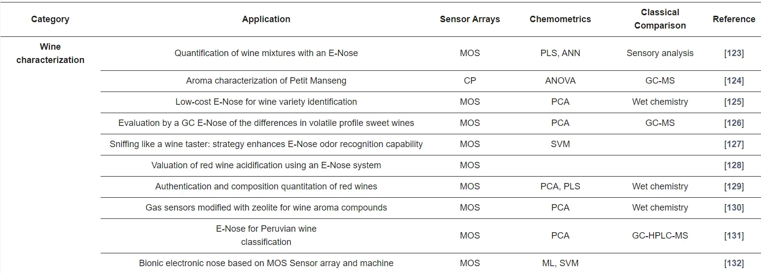 Main applications of the electronic nose in the oenological sector (wine characterization). Source: Alfieri et al., 2024