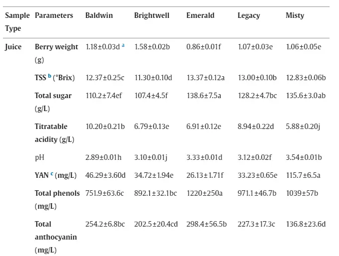 The physiochemical compositions of blueberry juices from different cultivars. Source: Wang et al., 2023