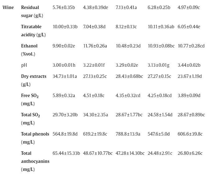 The physiochemical compositions of blueberry wines from different cultivars. Source: Wang et al., 2023