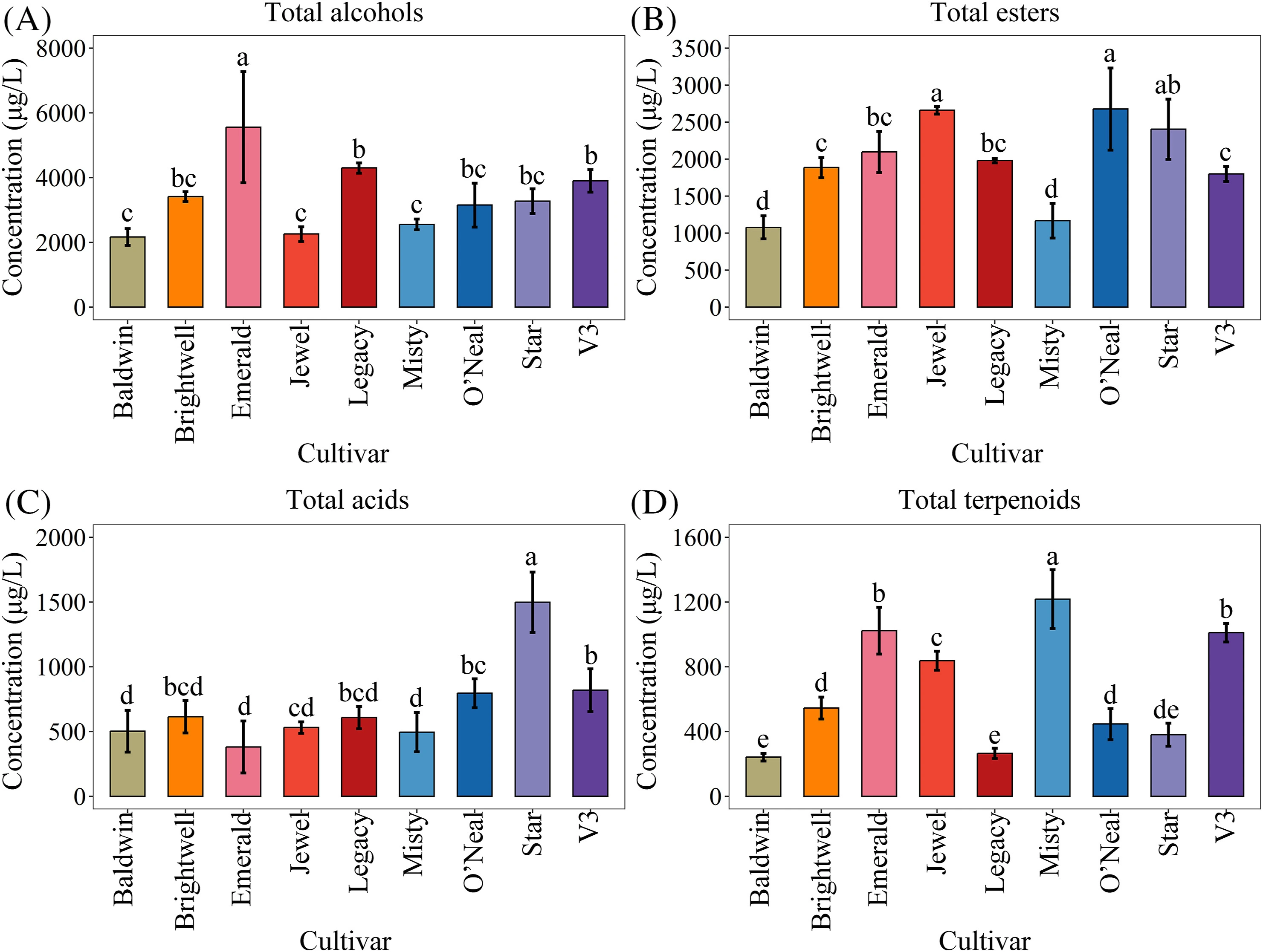 The concentrations of total alcohols (A), esters (B), acids (C) and terpenoids (D) in blueberry wines from nine cultivars. Different letters in each plot indicate the significant differences between cultivars based on Duncan’s test at p < 0.05. Source: Wang et al., 2023