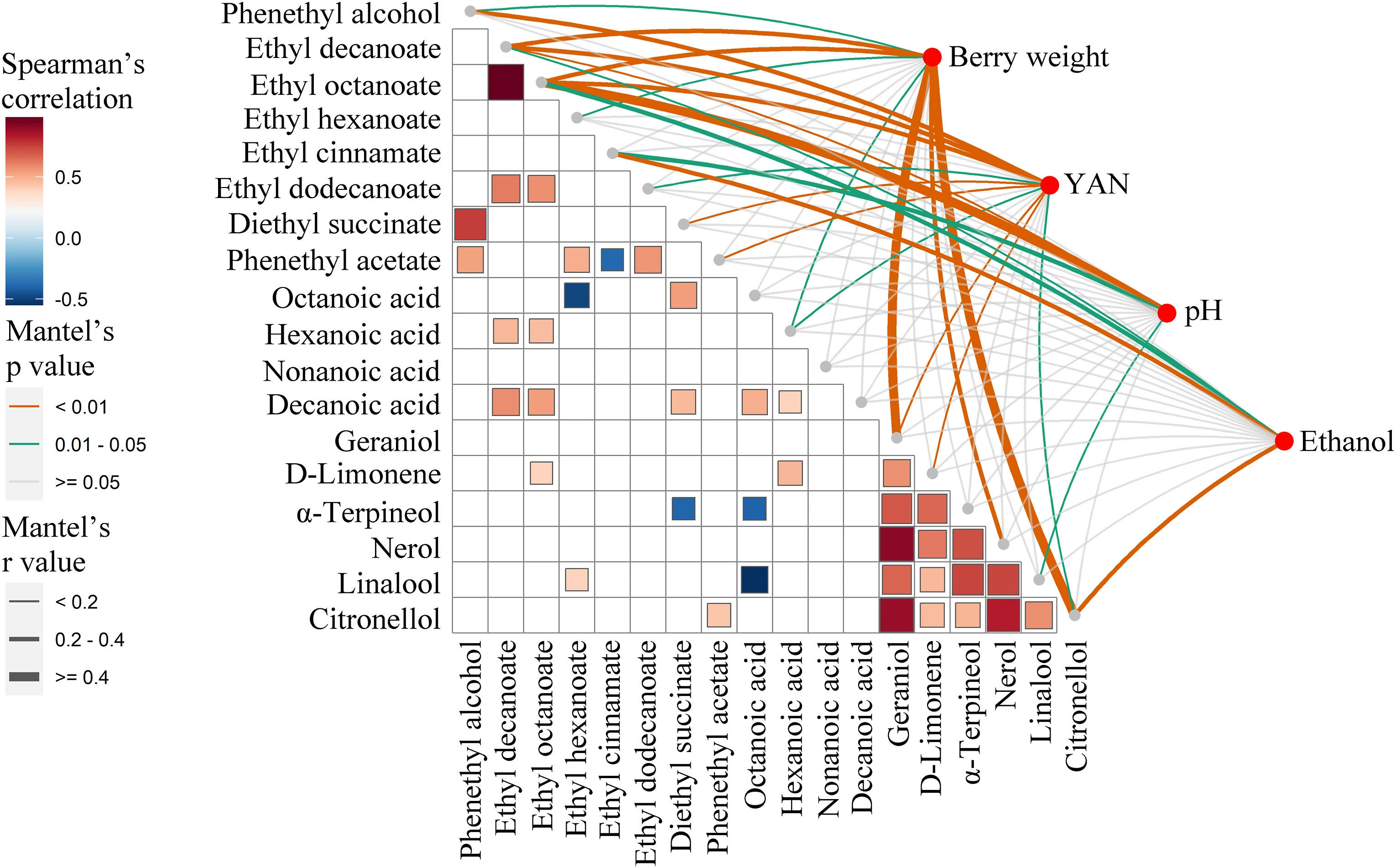 The correlations between volatile compounds and physiochemical compositions in blueberry wines from nine cultivars. Source: Wang et al., 2023