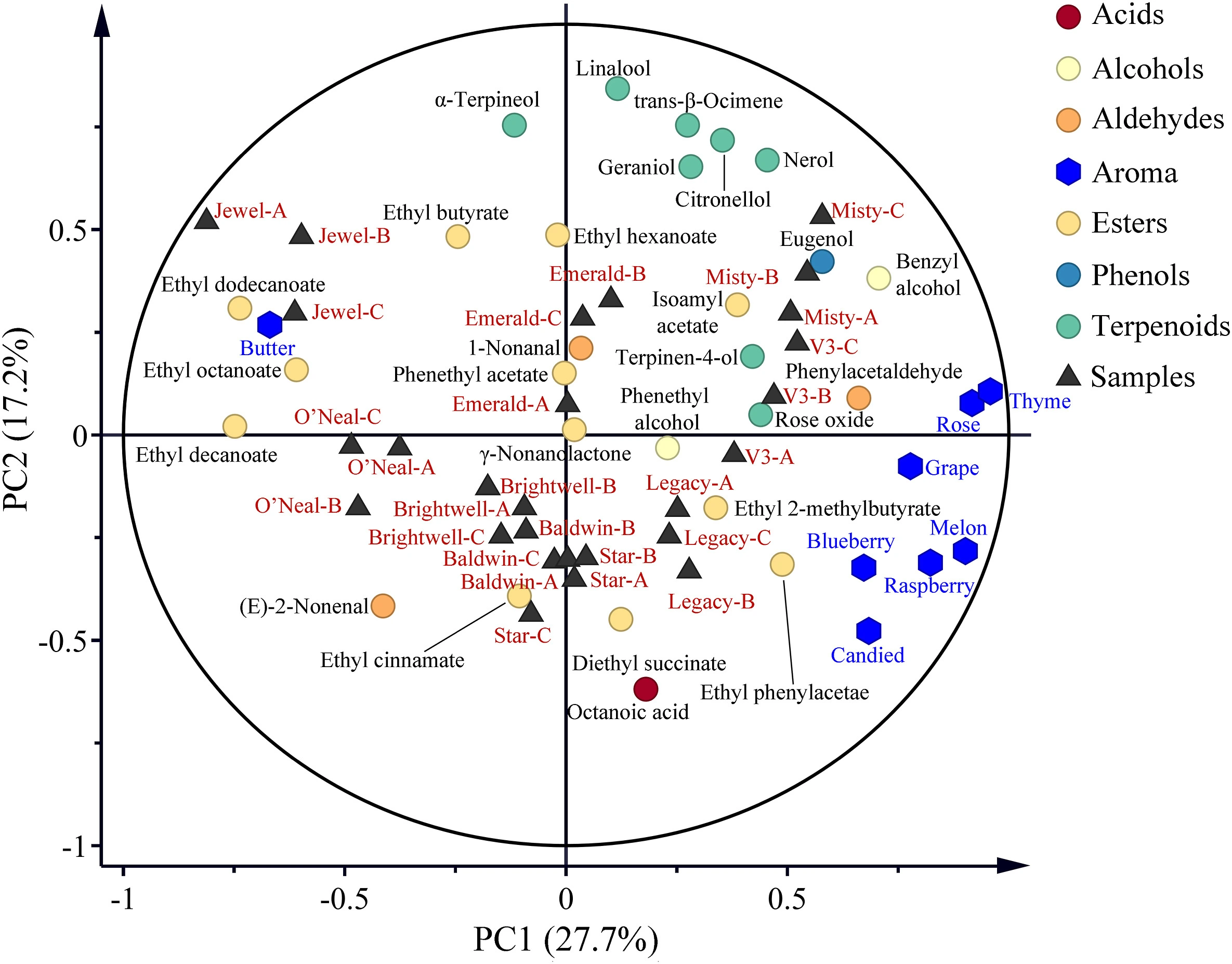 The principal component regression analysis (PCR) based on the concentrations of the volatile compounds and the scores of aroma attributes in blueberry wines from nine cultivars