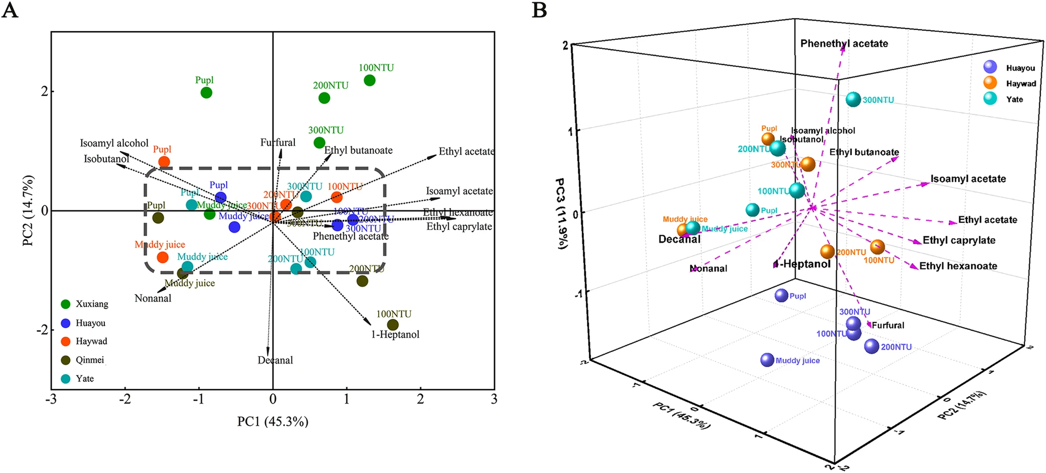 Principal component analysis (PCA) of aroma compounds. Source: Huang et al., 2024