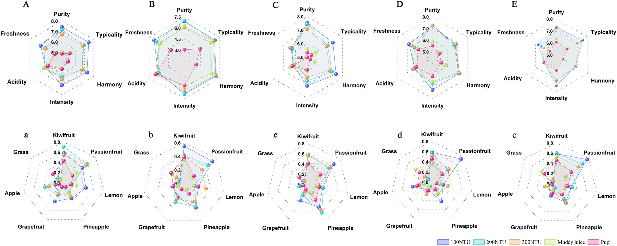 QDA of kiwi wines fermented with different clarifications of kiwifruit juice. Source: Huang et al., 2024