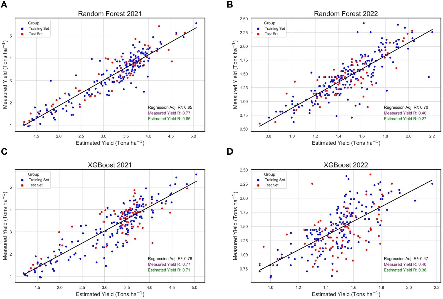 Annual Regressions for Estimated and Measured Peanut Yield