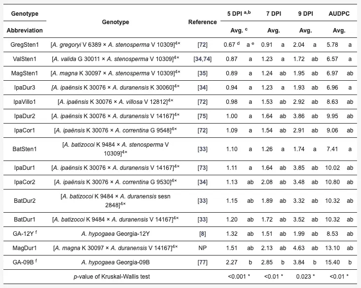 Average lesion lengths and AUDPC value on stem cutting of 13 induced allotetraploids inoculated with A. rolfsii mycelial plugs in greenhouse assays