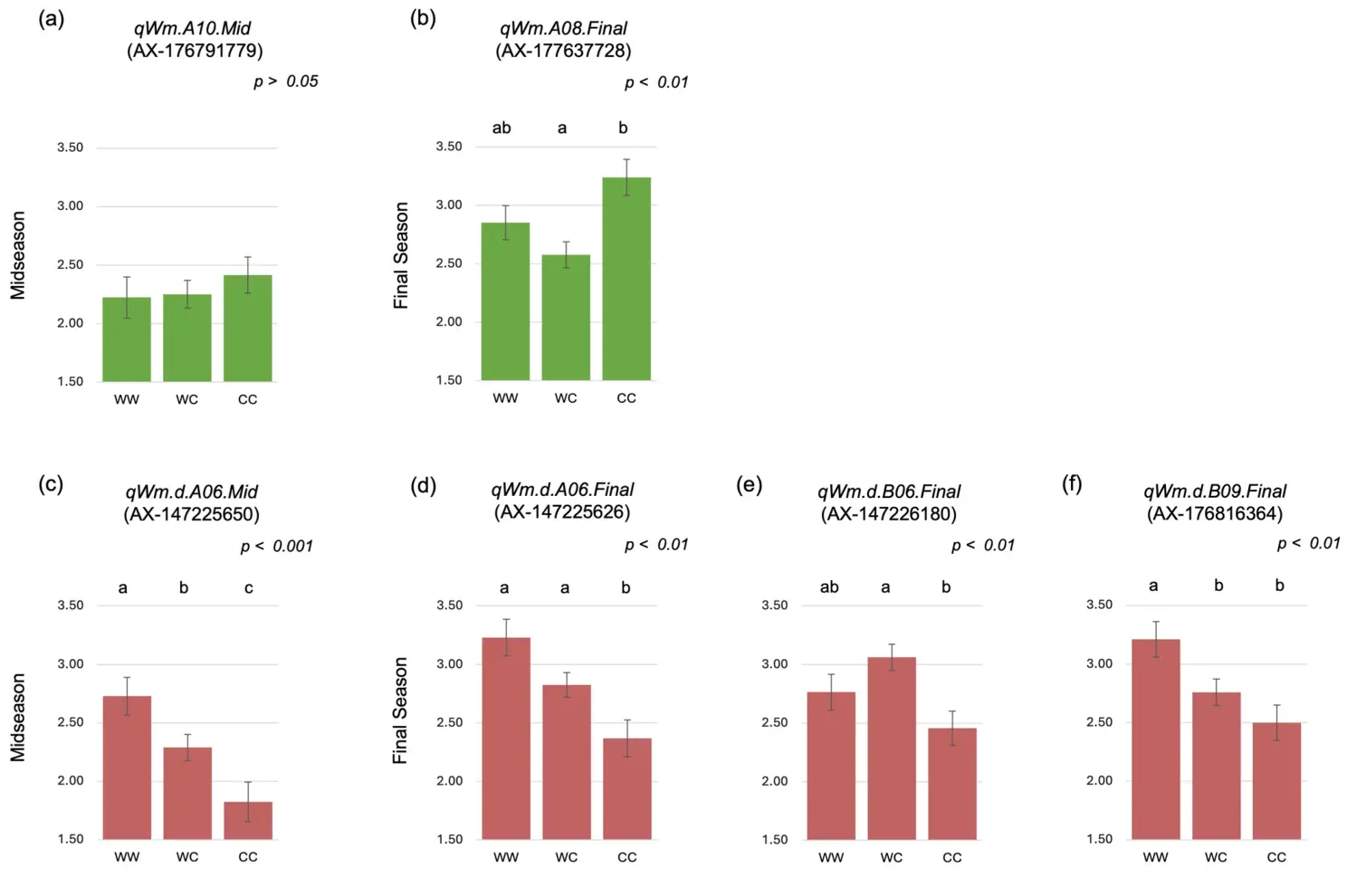 Bar graph of the contribution of wild and cultivated-derived alleles to stem rot ratings: in (a,b) the wild alleles decrease, and in (c–f) wild alleles increase stem rot ratings