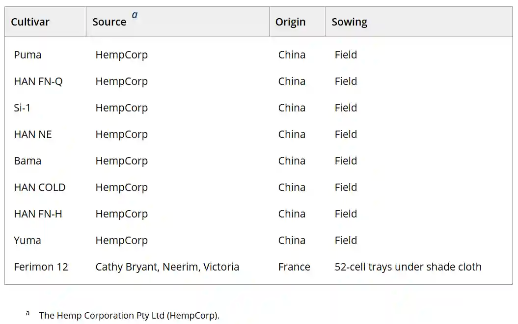 List of all dioecious Cannabis sativa L. cultivars evaluated.