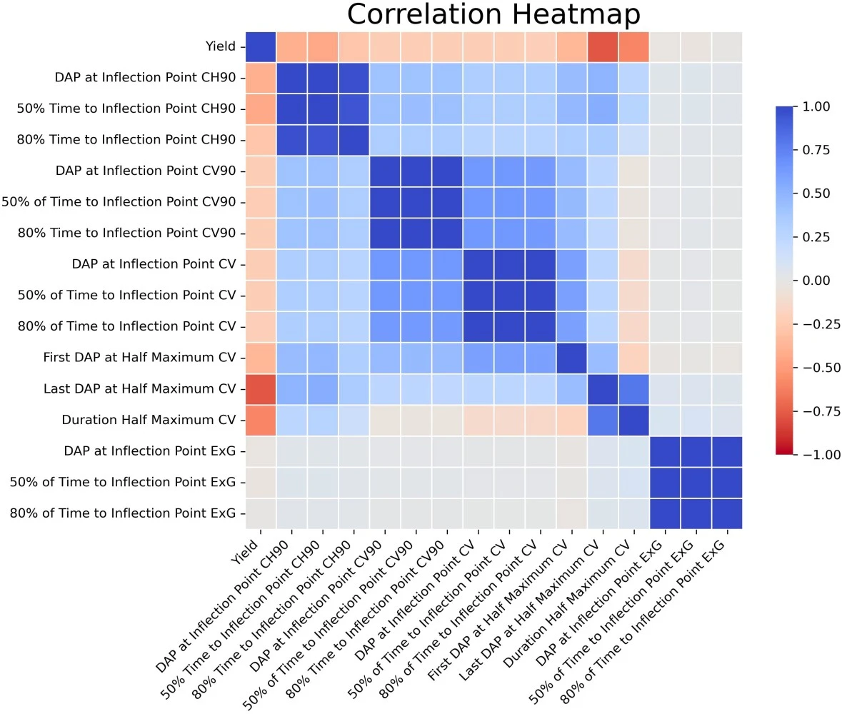 Correlation Heatmap for Latent Phenotypes