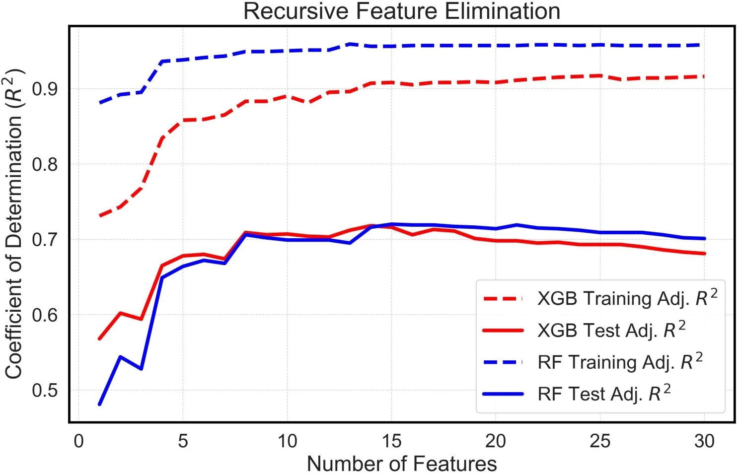 Feature Selection Using Recursive Feature Elimination