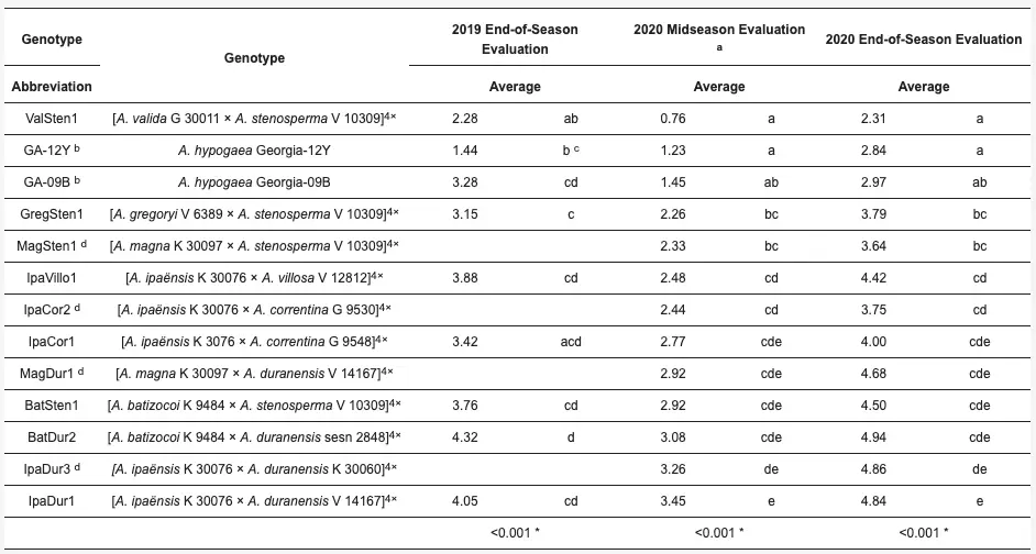 Field evaluation of 11 induced allotetraploids for stem rot resistance on field evaluations