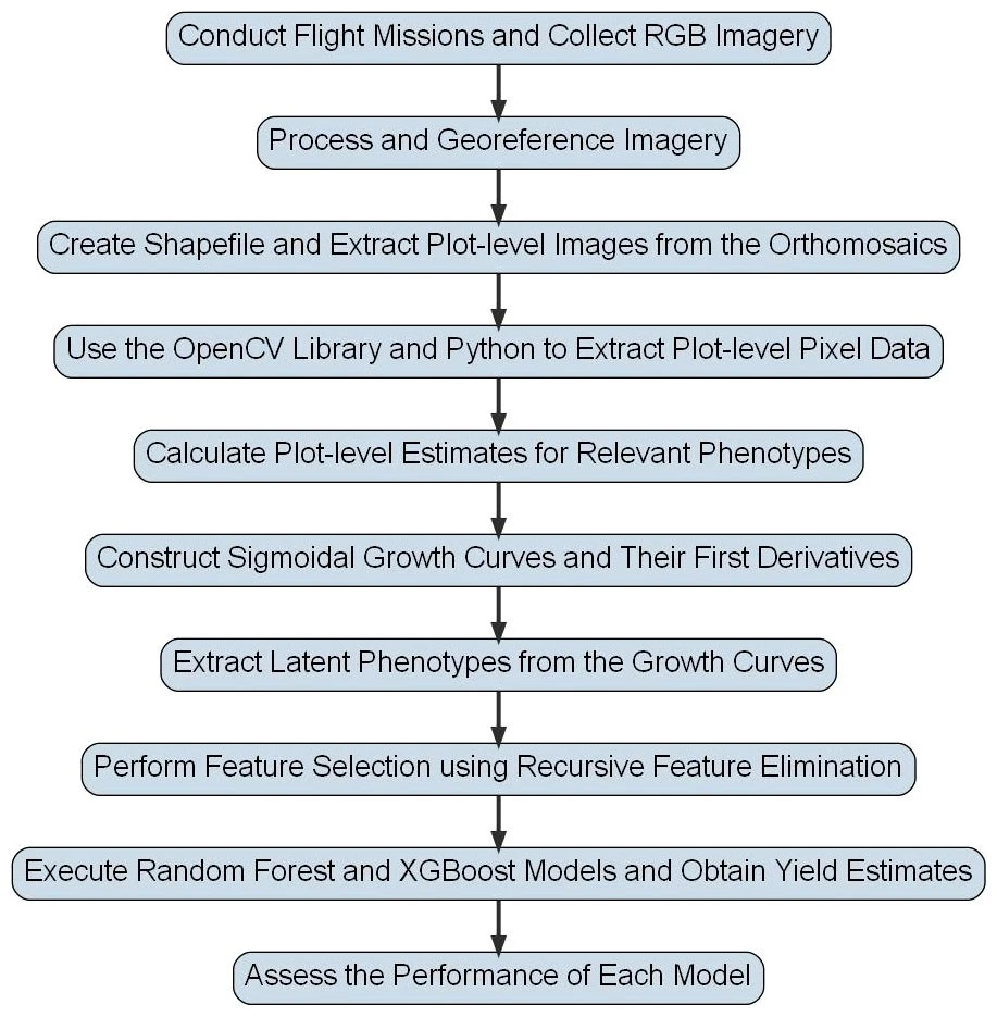 MFlowchart for Peanut Yield Estimation Pipeline