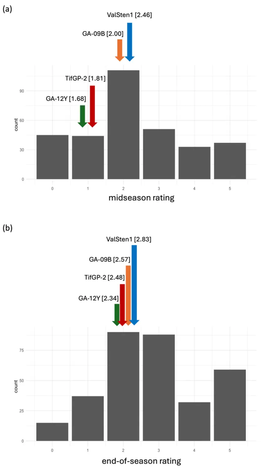 Frequency distribution of stem rot rating of 321 individuals of an (TifGP-2 × ValSten1) F2 population at (a) midseason and (b) end of season