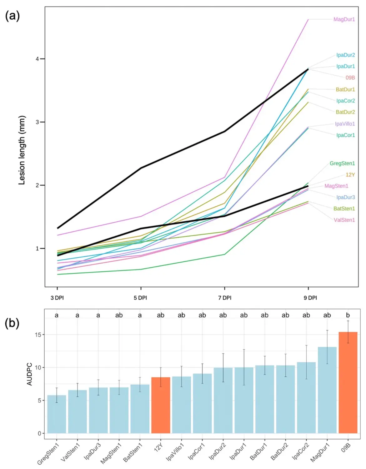 Greenhouse evaluation of induced allotetraploids for stem rot resistance