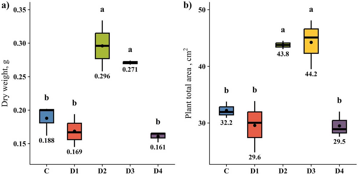 Physiological parameters of S. oleracea at the end of the experiment of biochar application: (a) biomass DW, and (b) plant leaf total area.