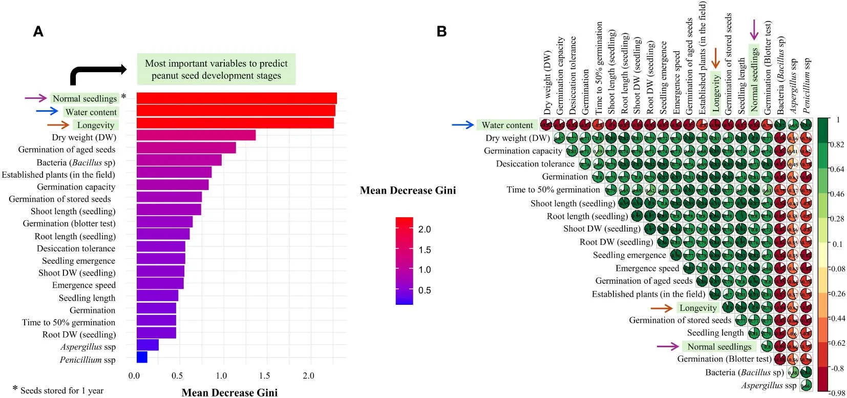 Mean Decrease Gini for each seed quality variable in Machine Learning