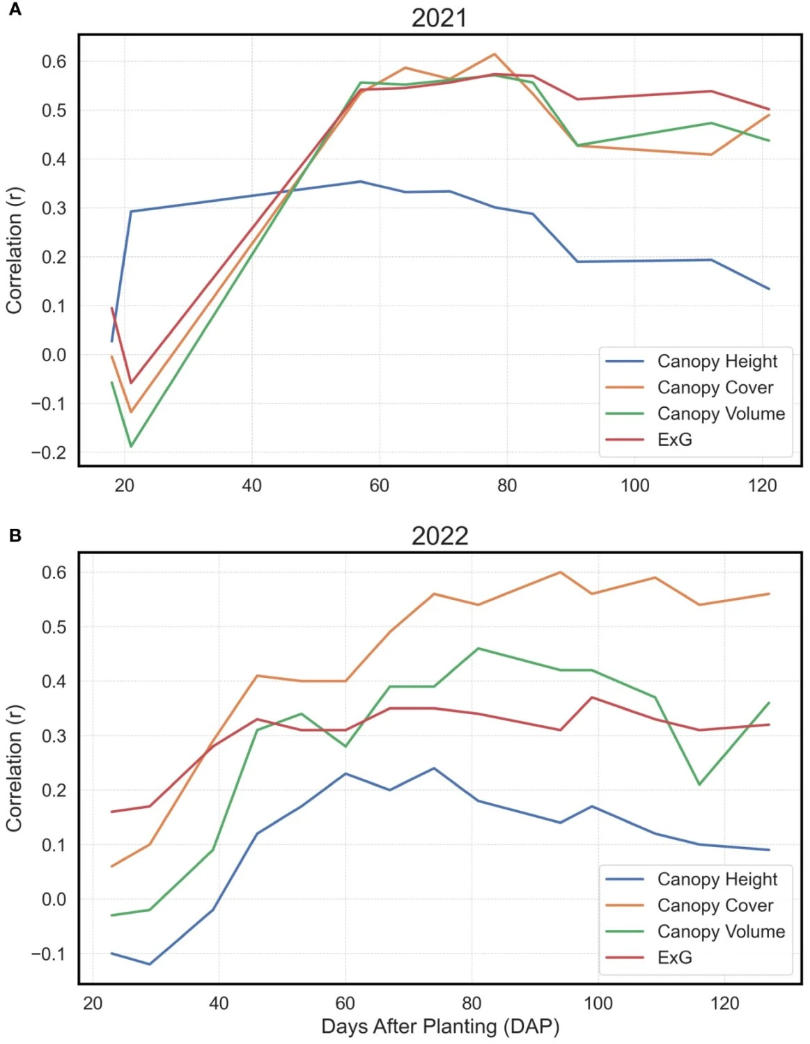 Pearson’s Correlations for Basic Extracted Traits vs. Yield