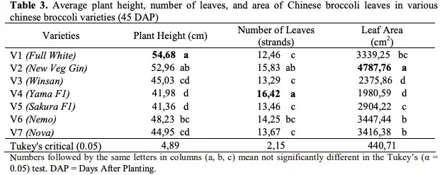 Table 3 shows the results about average plant height, number of leaves and their area