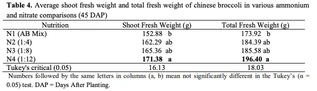 Comparison of shoot fresh weight and total fresh weight of Chinese broccoli after the experiment