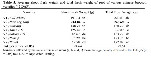 Average shoot fresh weight and total fresh weight of Chinese broccoli depending on the variety of the crop