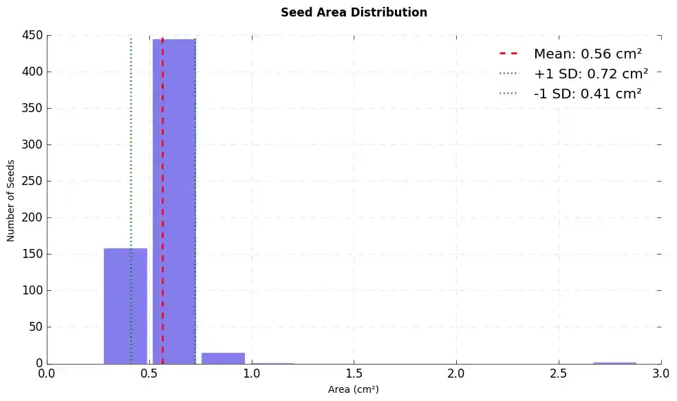 Seed area distribution analysis available for each photo. Source: Petiole Pro