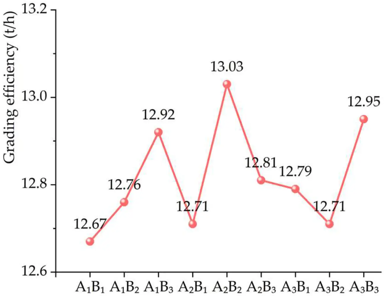 Line graph matching A and B levels in grading efficiency