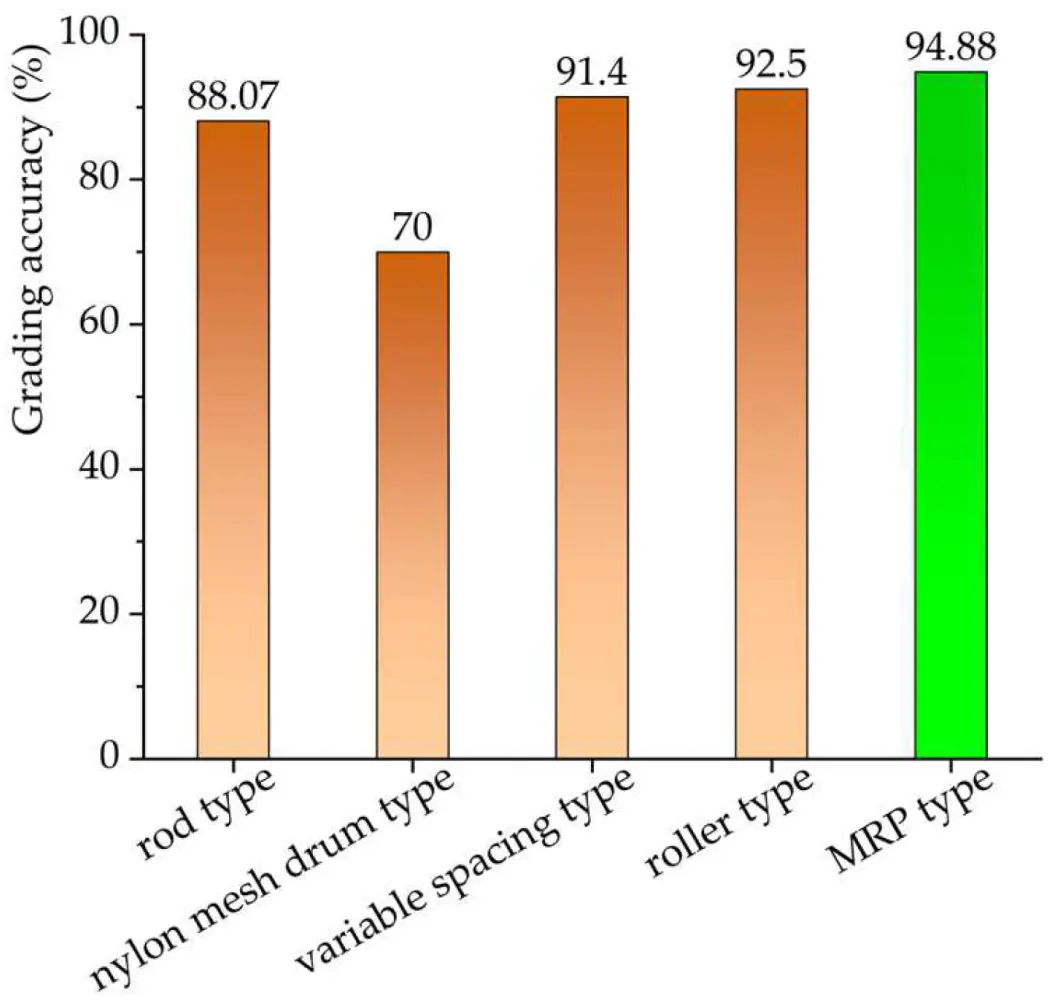 Comparison of the grading performances of similar small- and medium-sized potato-grading devices