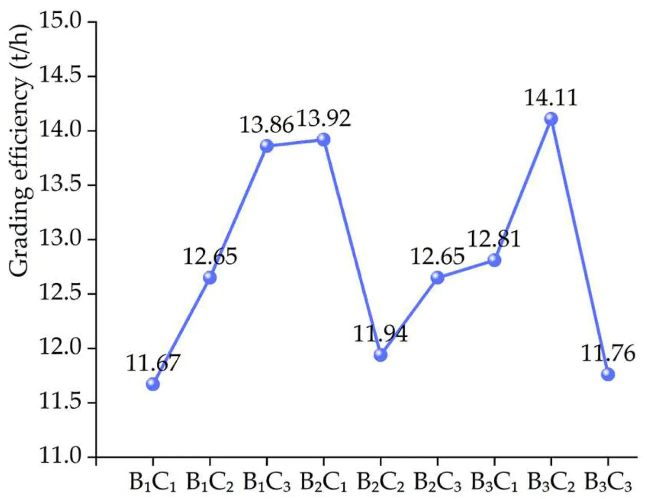 Line graph matching B and C levels in grading efficiency