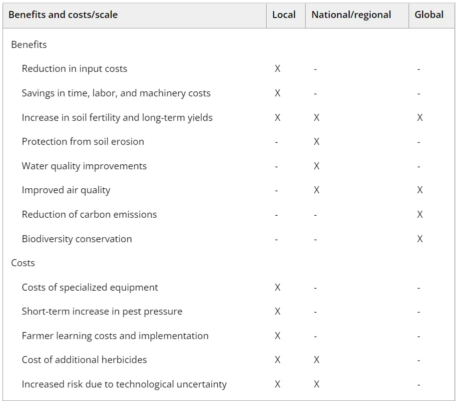 Potential benefits of conservation agriculture management practices (CAMP) in agrivoltaics systems. Blank space or “-“means no data available. Source: Time et al., 2024