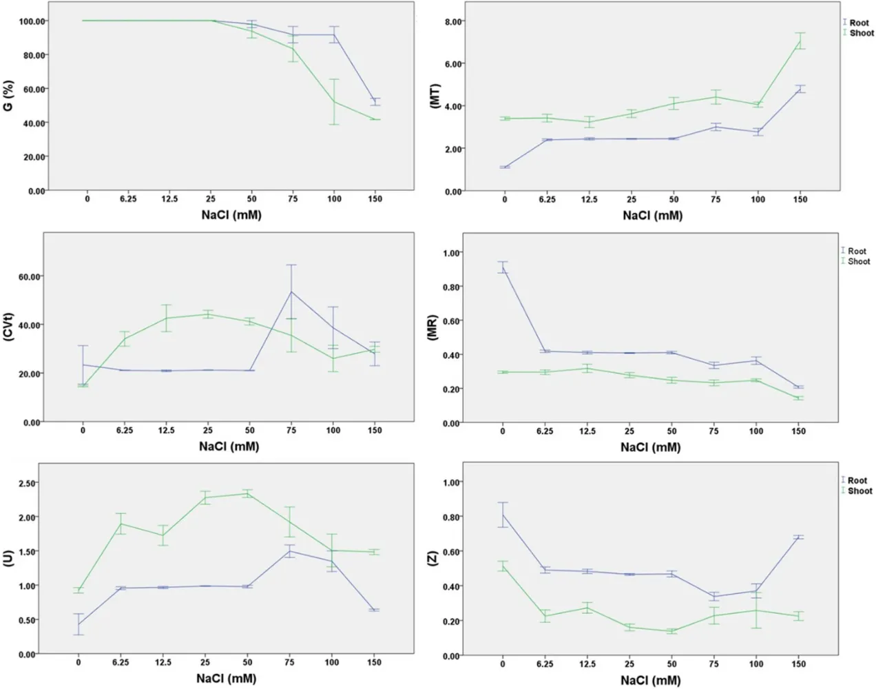 An overview of the impact of different NaCl concentrations on in vitro germination indices of chickpea. Photo credit: Atieno et al., 2023