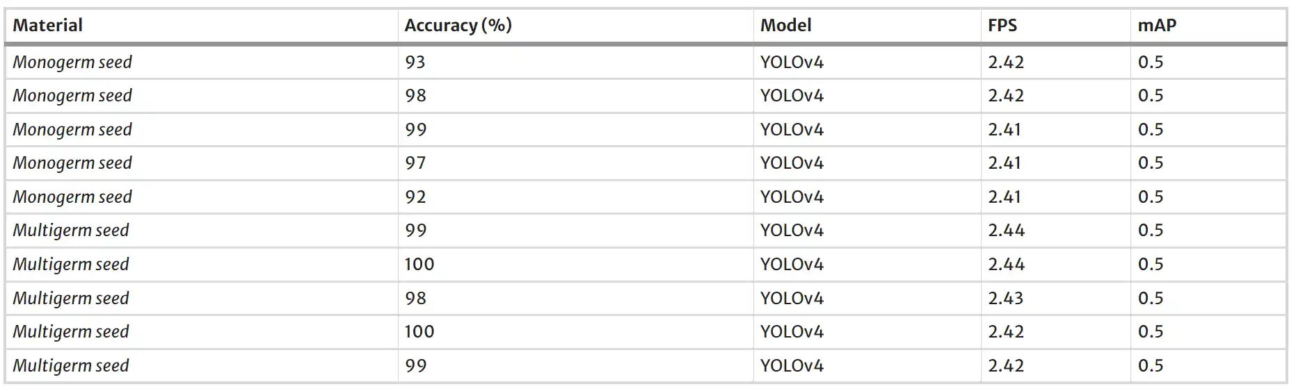 Accuracy and FPS samples of sugar beet seeds detection with YOLOv4-tiny model at TX2. Source: Beyaz and Saripinar, 2024