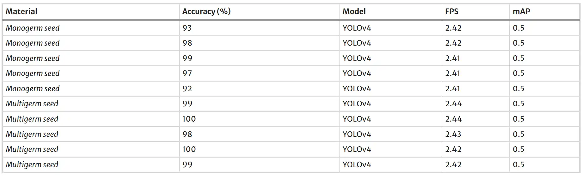 YOLOv4 model application with accuracy, frame per second (FPS) and mean average precision (mAP) values for sugar beet seed detection in NVIDIA Jetson TX2 AI board. Source: Beyaz and Saripinar, 2024